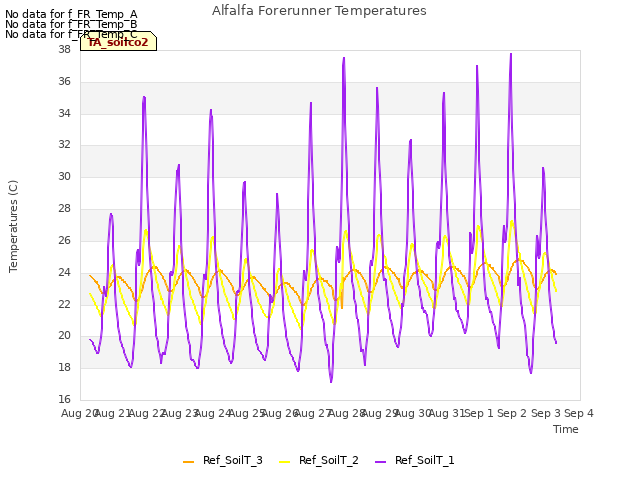 plot of Alfalfa Forerunner Temperatures