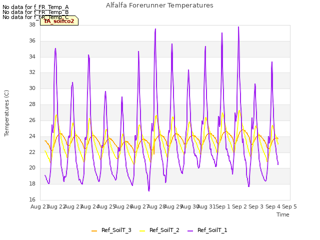 plot of Alfalfa Forerunner Temperatures