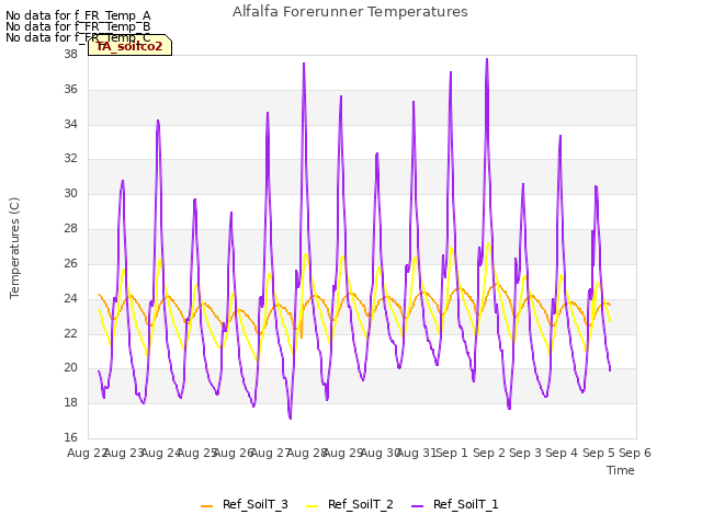 plot of Alfalfa Forerunner Temperatures