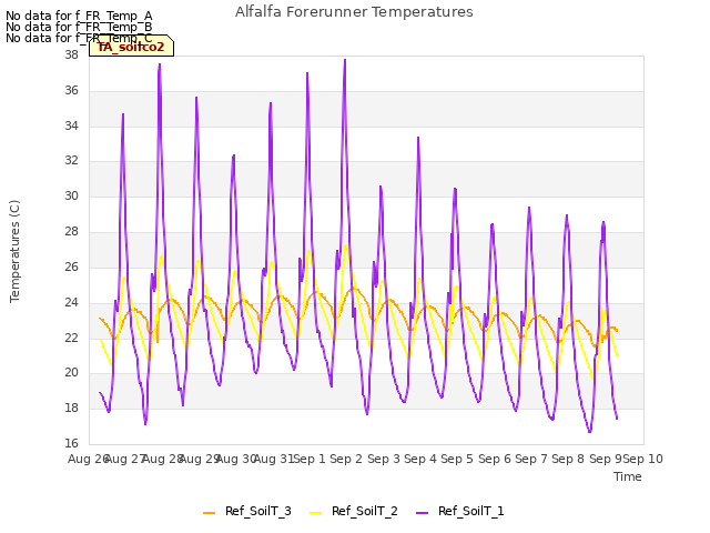 plot of Alfalfa Forerunner Temperatures