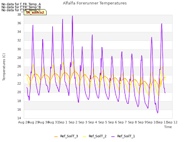 plot of Alfalfa Forerunner Temperatures