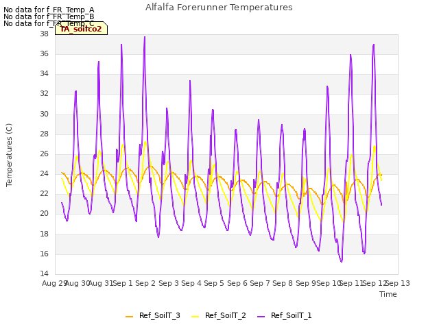 plot of Alfalfa Forerunner Temperatures