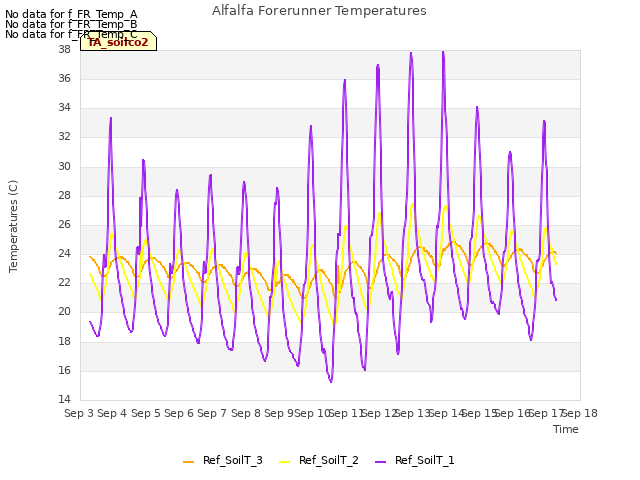 plot of Alfalfa Forerunner Temperatures