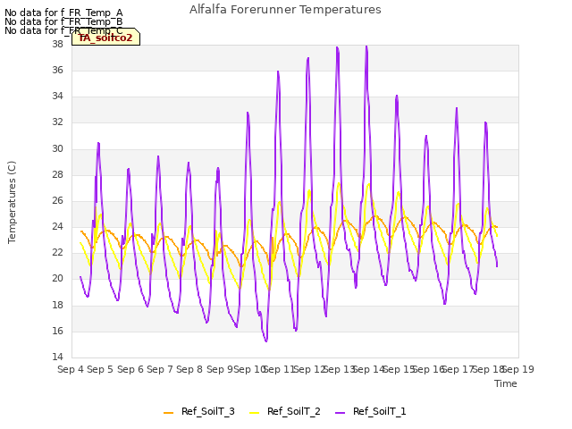 plot of Alfalfa Forerunner Temperatures