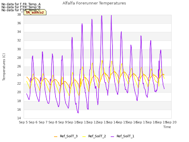 plot of Alfalfa Forerunner Temperatures