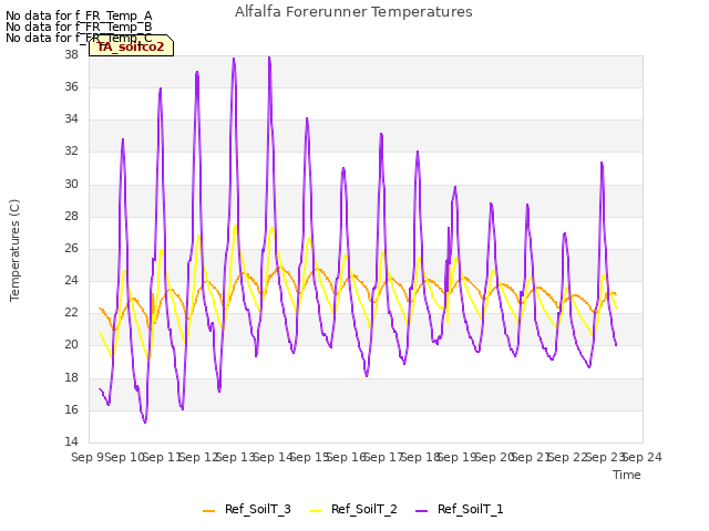 plot of Alfalfa Forerunner Temperatures