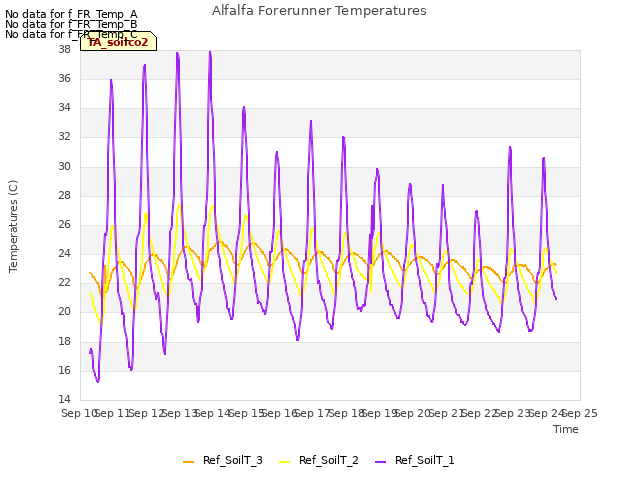 plot of Alfalfa Forerunner Temperatures