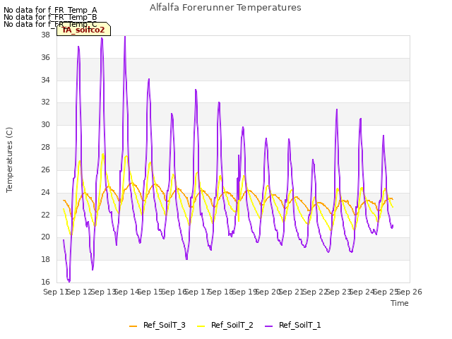 plot of Alfalfa Forerunner Temperatures