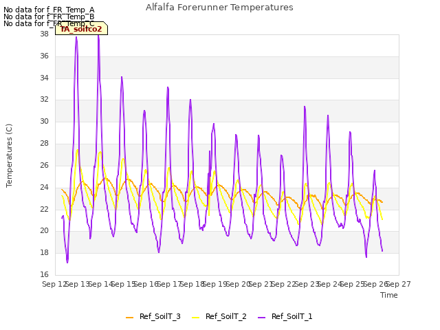 plot of Alfalfa Forerunner Temperatures