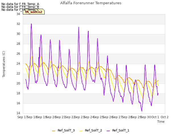 plot of Alfalfa Forerunner Temperatures