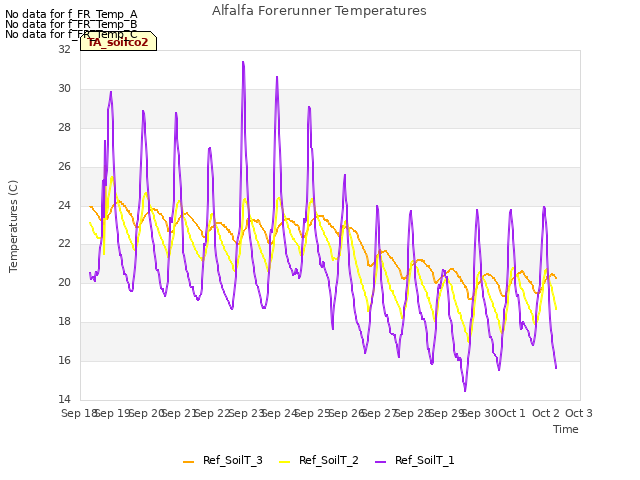 plot of Alfalfa Forerunner Temperatures