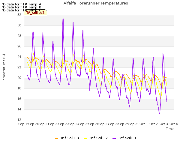 plot of Alfalfa Forerunner Temperatures