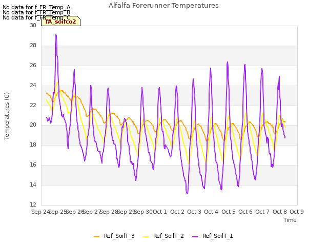 plot of Alfalfa Forerunner Temperatures