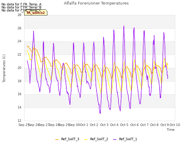 plot of Alfalfa Forerunner Temperatures