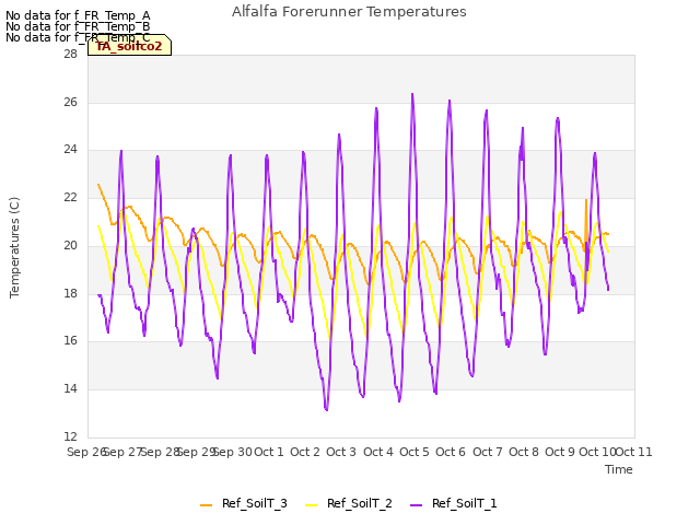 plot of Alfalfa Forerunner Temperatures