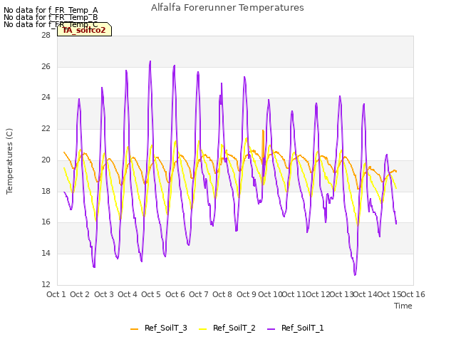 plot of Alfalfa Forerunner Temperatures