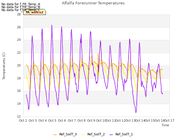 plot of Alfalfa Forerunner Temperatures