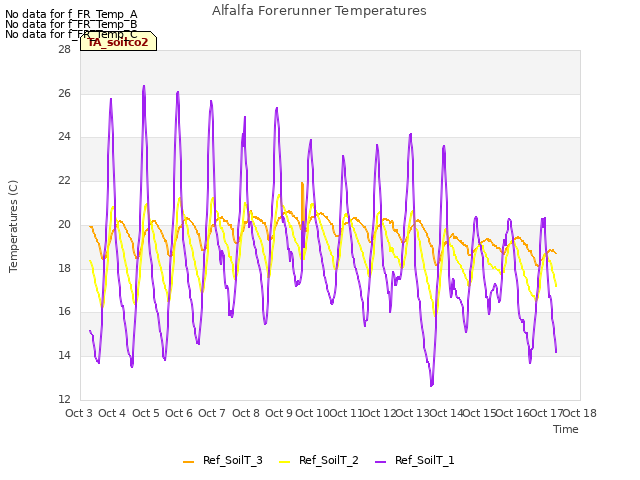 plot of Alfalfa Forerunner Temperatures