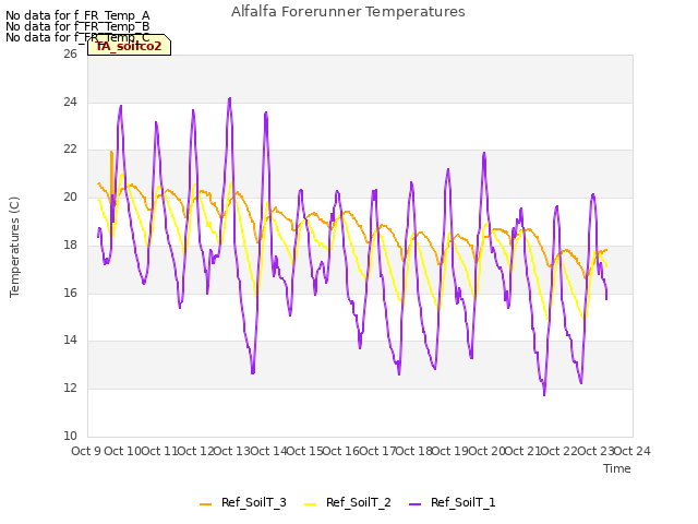 plot of Alfalfa Forerunner Temperatures