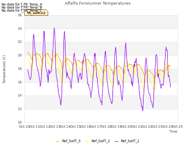 plot of Alfalfa Forerunner Temperatures