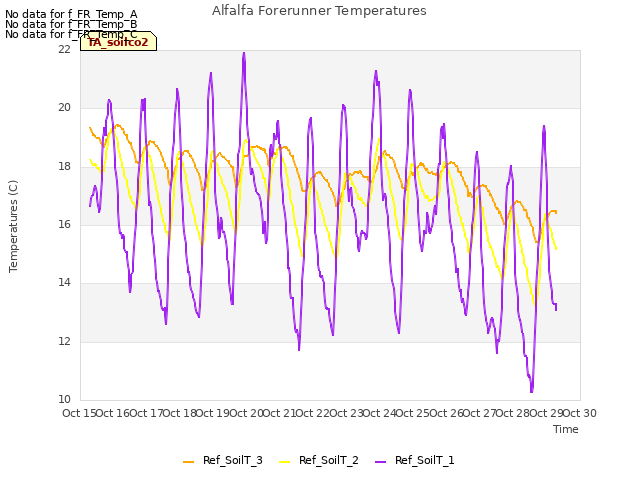 plot of Alfalfa Forerunner Temperatures