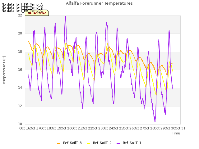 plot of Alfalfa Forerunner Temperatures