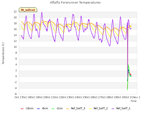 plot of Alfalfa Forerunner Temperatures