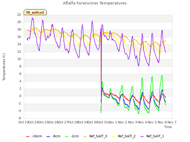 plot of Alfalfa Forerunner Temperatures