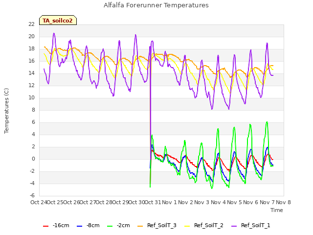 plot of Alfalfa Forerunner Temperatures