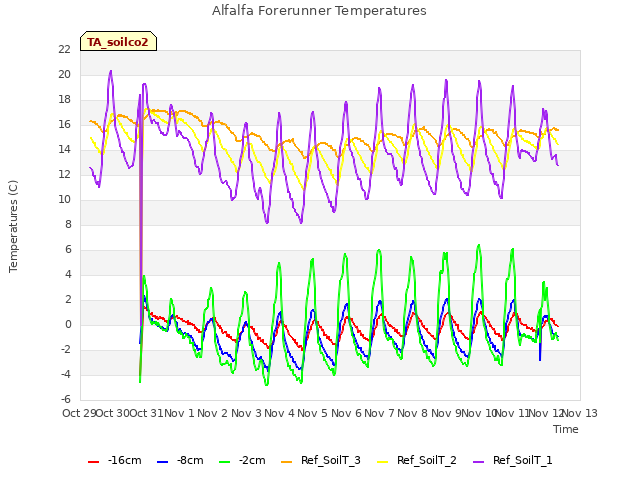 plot of Alfalfa Forerunner Temperatures