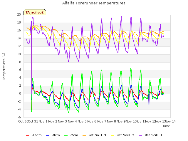 plot of Alfalfa Forerunner Temperatures