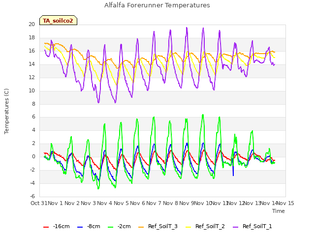 plot of Alfalfa Forerunner Temperatures