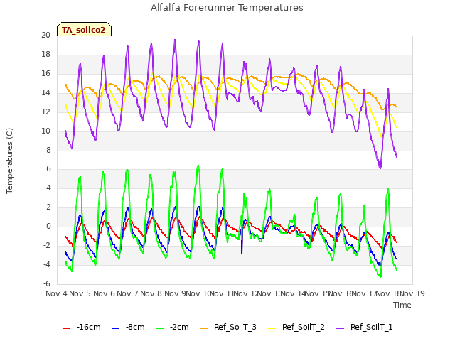 plot of Alfalfa Forerunner Temperatures