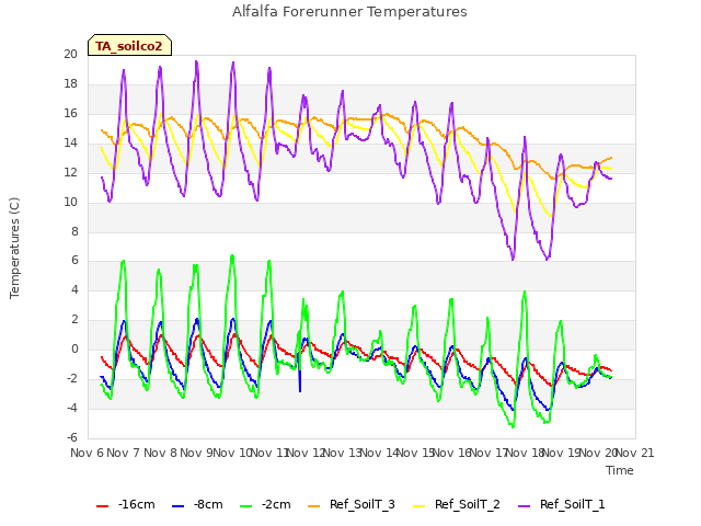 plot of Alfalfa Forerunner Temperatures