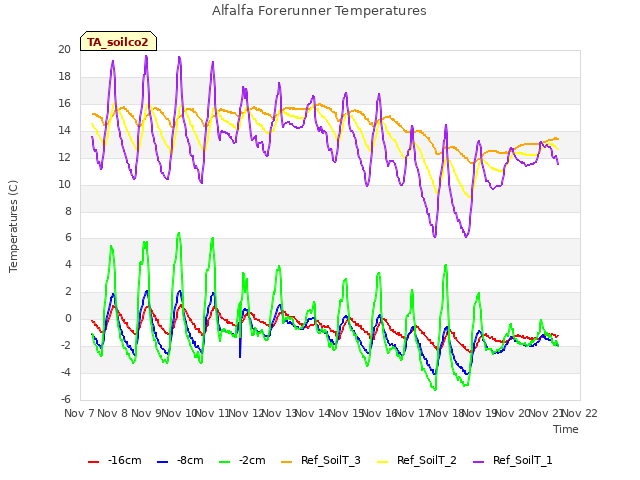 plot of Alfalfa Forerunner Temperatures