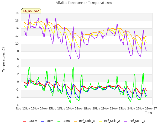 plot of Alfalfa Forerunner Temperatures