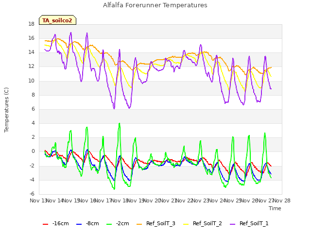 plot of Alfalfa Forerunner Temperatures