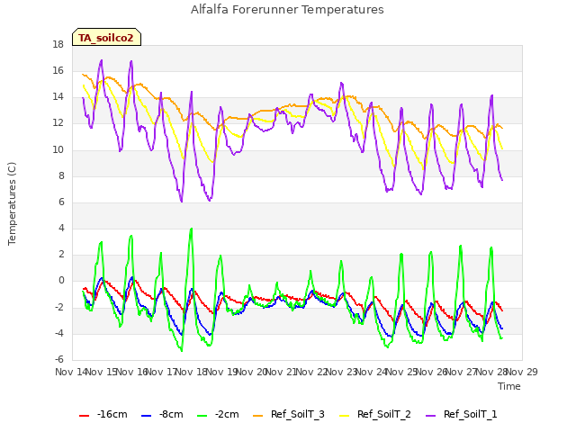 plot of Alfalfa Forerunner Temperatures