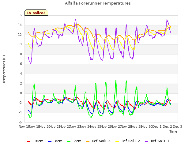 plot of Alfalfa Forerunner Temperatures