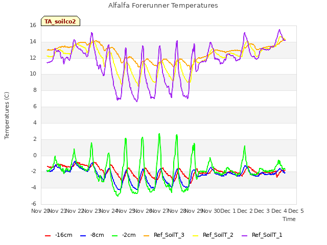 plot of Alfalfa Forerunner Temperatures