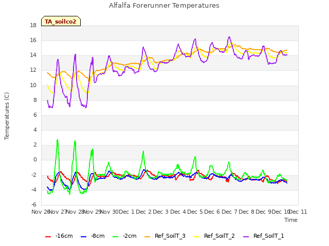 plot of Alfalfa Forerunner Temperatures