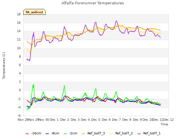 plot of Alfalfa Forerunner Temperatures