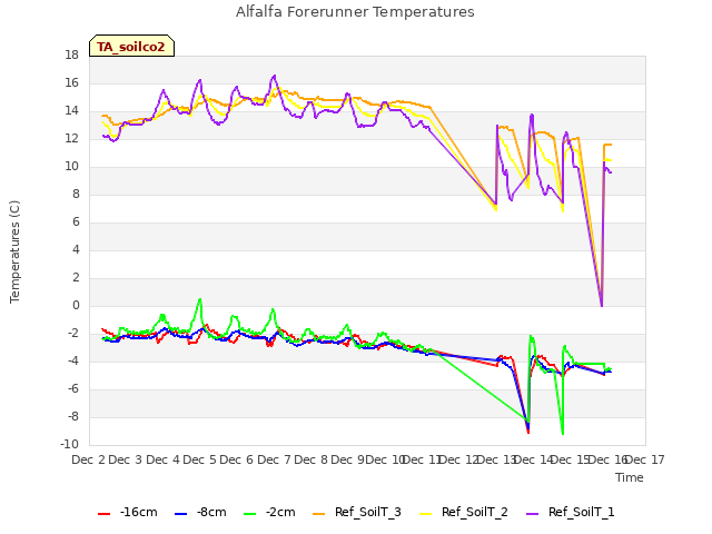 plot of Alfalfa Forerunner Temperatures