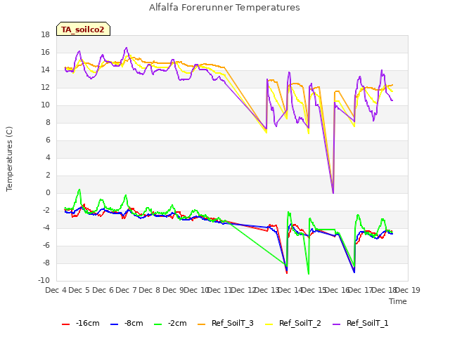 plot of Alfalfa Forerunner Temperatures