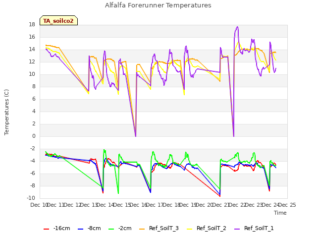 plot of Alfalfa Forerunner Temperatures