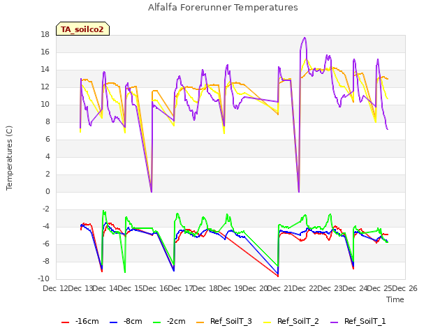 plot of Alfalfa Forerunner Temperatures