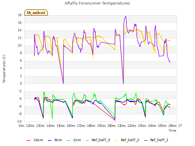 plot of Alfalfa Forerunner Temperatures