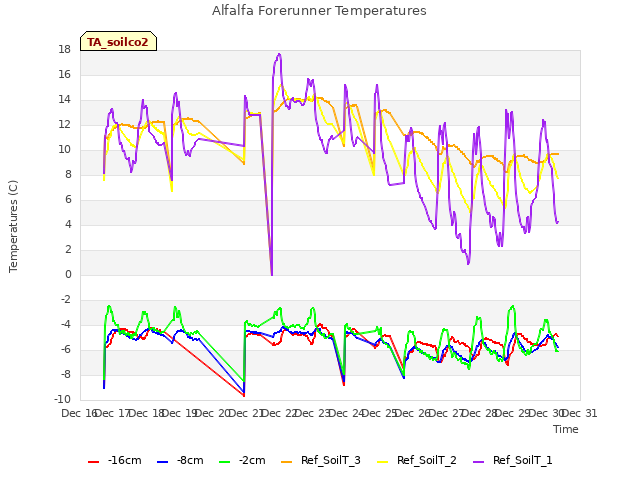 plot of Alfalfa Forerunner Temperatures