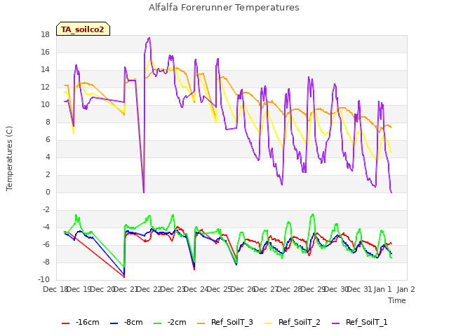 plot of Alfalfa Forerunner Temperatures