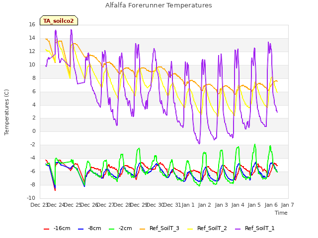 plot of Alfalfa Forerunner Temperatures